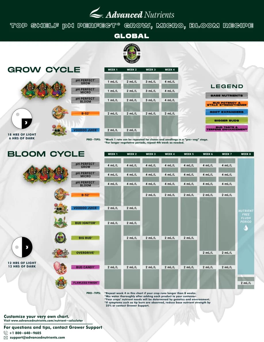 pH Perfect Grow Micro Bloom Global besleme tablosu, sayfa 1