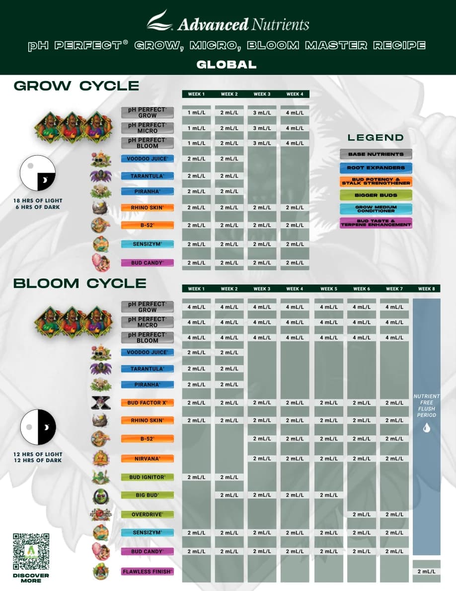 pH Perfect Grow Micro Bloom Global besleme tablosu, sayfa 2