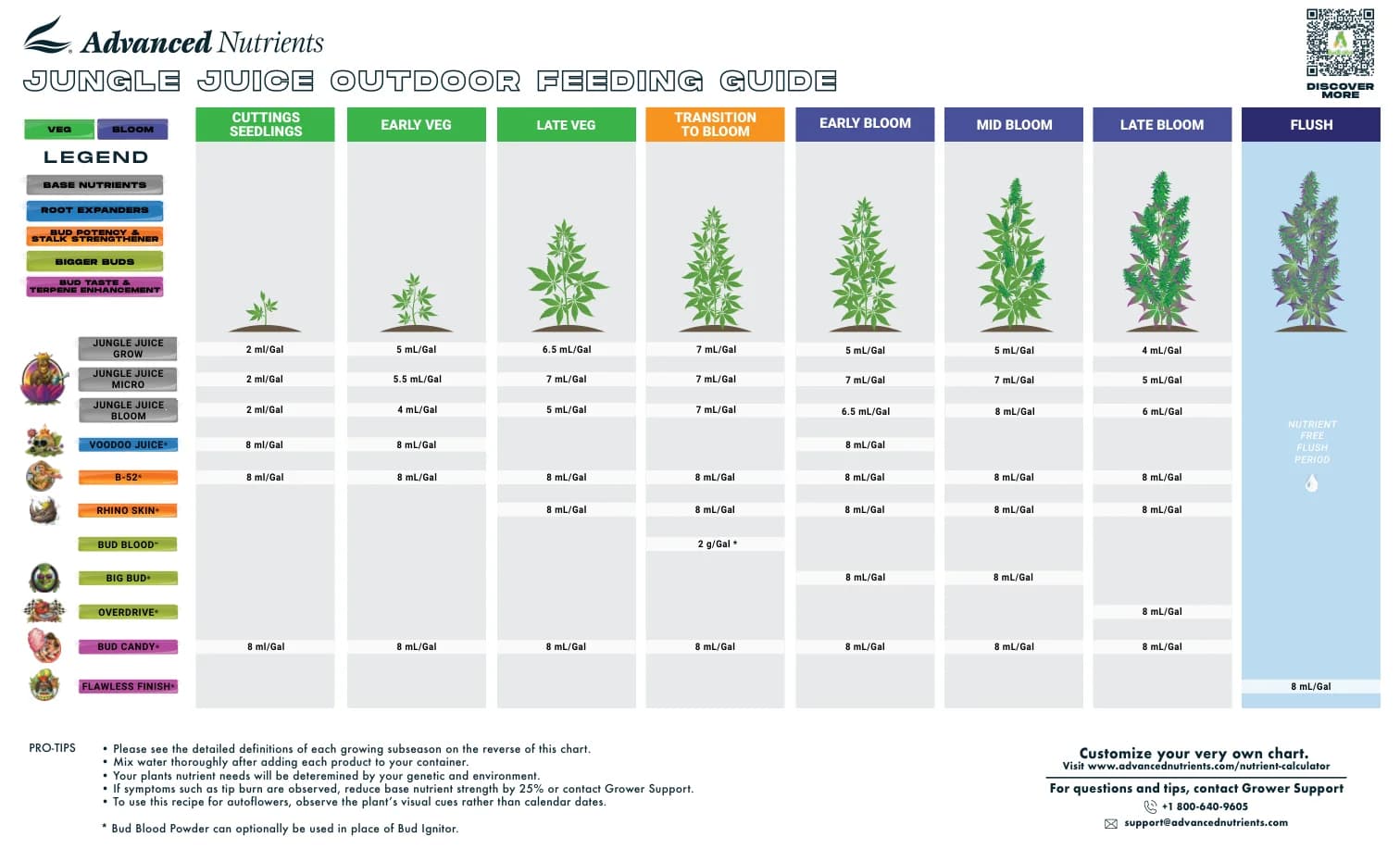 Jungle Juice Grow Micro Bloom Global besleme tablosu, sayfa 1